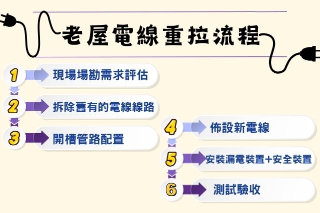 老屋翻新電線重拉流程